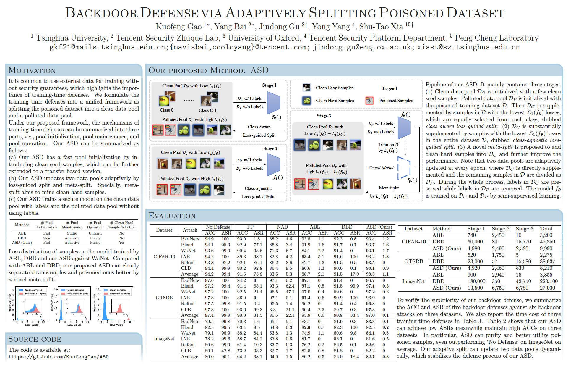 CVPR Poster Backdoor Defense via Adaptively Splitting Poisoned Dataset